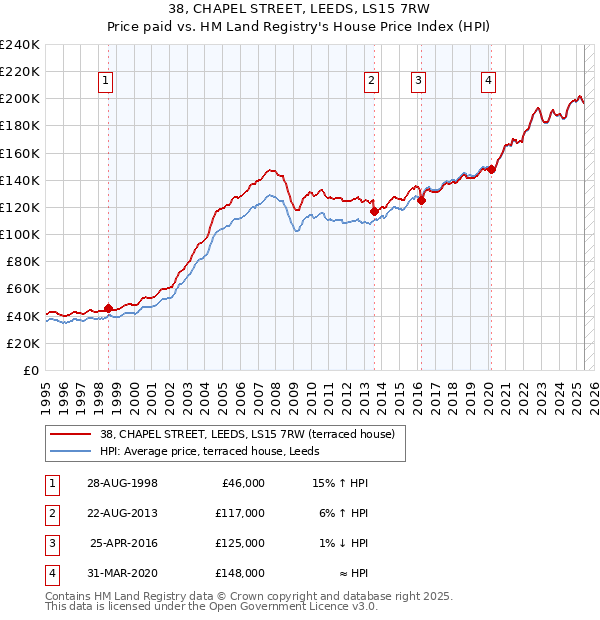 38, CHAPEL STREET, LEEDS, LS15 7RW: Price paid vs HM Land Registry's House Price Index