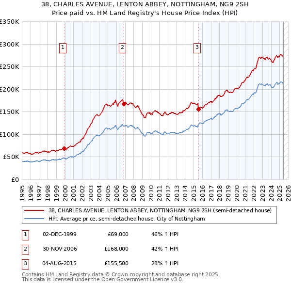 38, CHARLES AVENUE, LENTON ABBEY, NOTTINGHAM, NG9 2SH: Price paid vs HM Land Registry's House Price Index