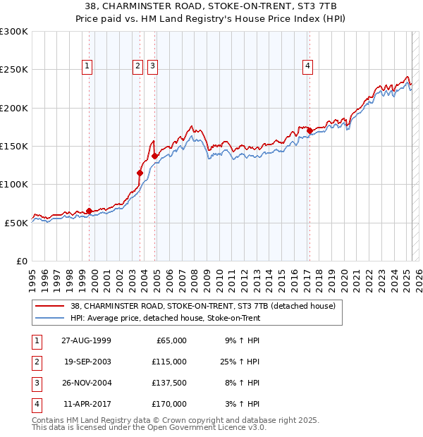 38, CHARMINSTER ROAD, STOKE-ON-TRENT, ST3 7TB: Price paid vs HM Land Registry's House Price Index