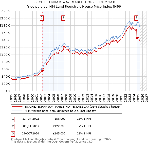 38, CHELTENHAM WAY, MABLETHORPE, LN12 2AX: Price paid vs HM Land Registry's House Price Index