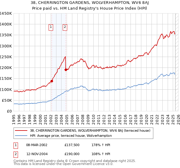 38, CHERRINGTON GARDENS, WOLVERHAMPTON, WV6 8AJ: Price paid vs HM Land Registry's House Price Index