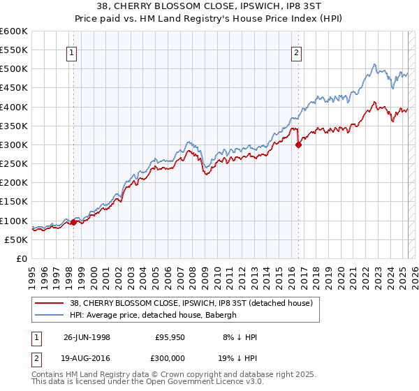 38, CHERRY BLOSSOM CLOSE, IPSWICH, IP8 3ST: Price paid vs HM Land Registry's House Price Index
