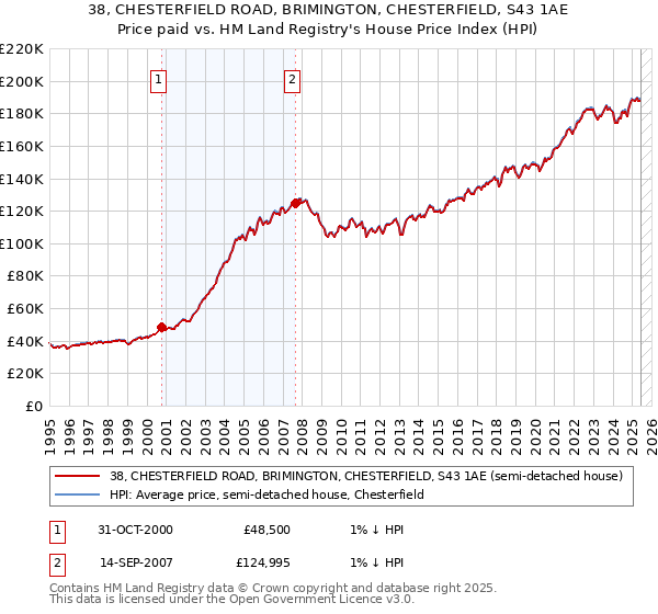 38, CHESTERFIELD ROAD, BRIMINGTON, CHESTERFIELD, S43 1AE: Price paid vs HM Land Registry's House Price Index