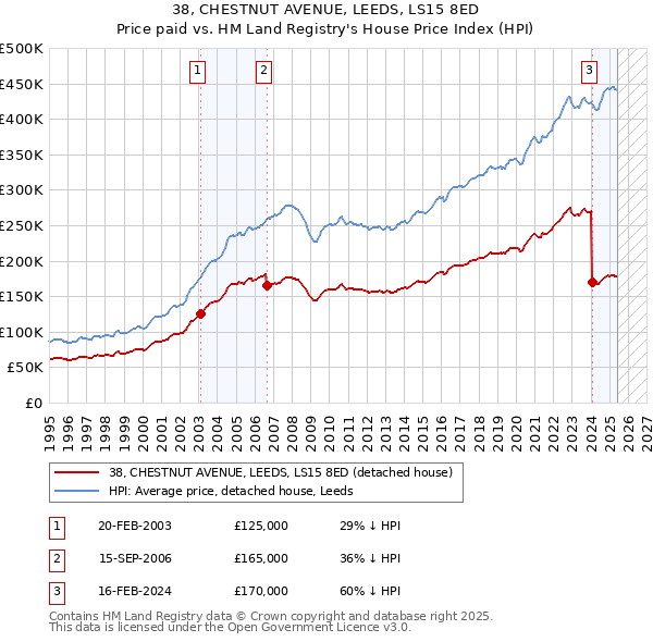 38, CHESTNUT AVENUE, LEEDS, LS15 8ED: Price paid vs HM Land Registry's House Price Index