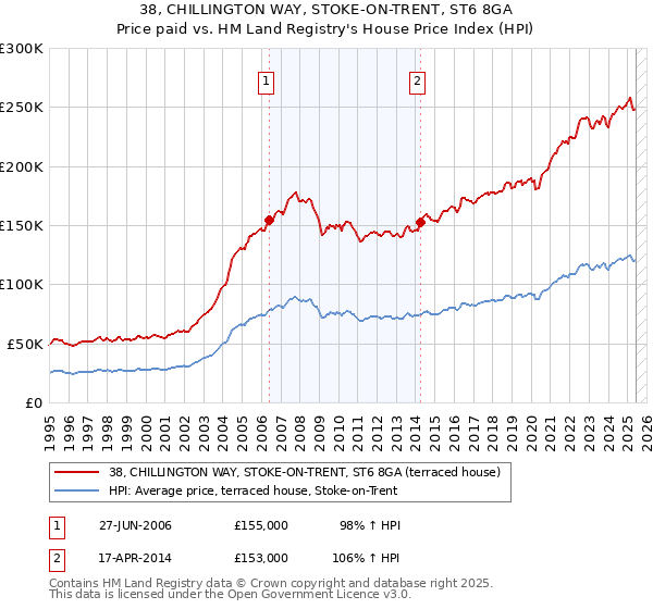 38, CHILLINGTON WAY, STOKE-ON-TRENT, ST6 8GA: Price paid vs HM Land Registry's House Price Index