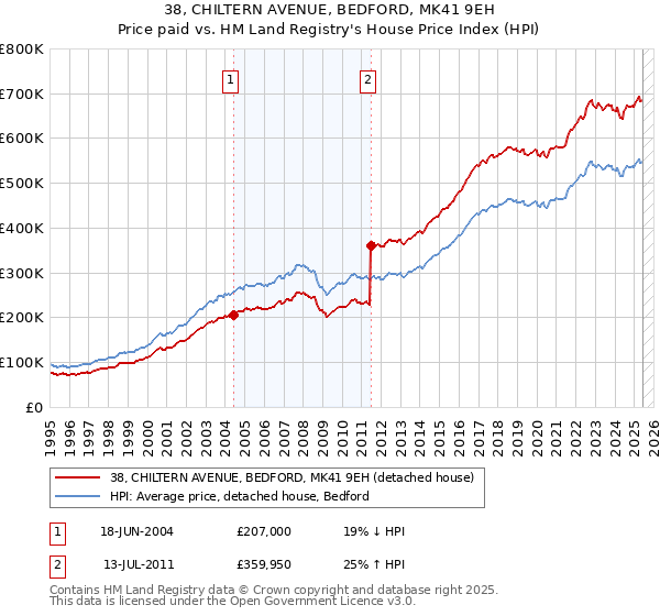 38, CHILTERN AVENUE, BEDFORD, MK41 9EH: Price paid vs HM Land Registry's House Price Index