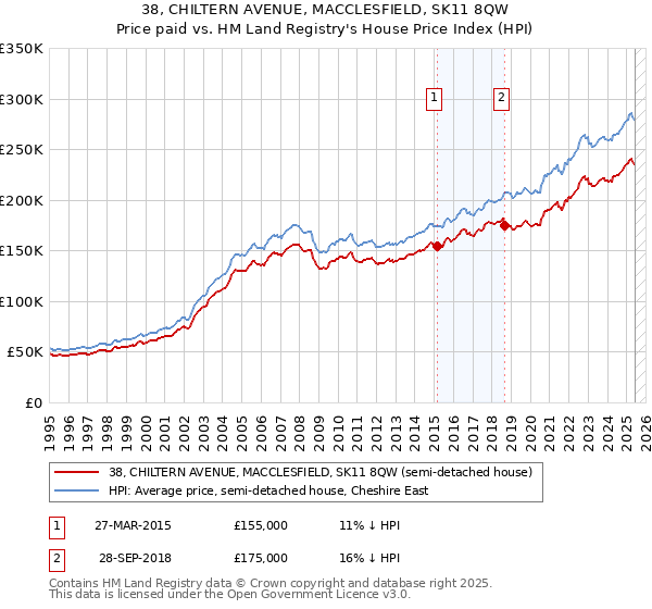 38, CHILTERN AVENUE, MACCLESFIELD, SK11 8QW: Price paid vs HM Land Registry's House Price Index
