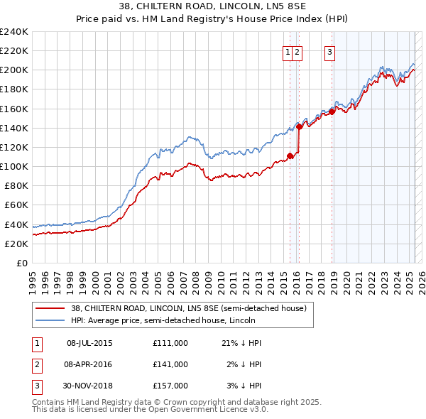 38, CHILTERN ROAD, LINCOLN, LN5 8SE: Price paid vs HM Land Registry's House Price Index