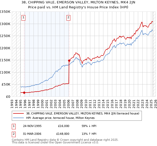 38, CHIPPING VALE, EMERSON VALLEY, MILTON KEYNES, MK4 2JN: Price paid vs HM Land Registry's House Price Index