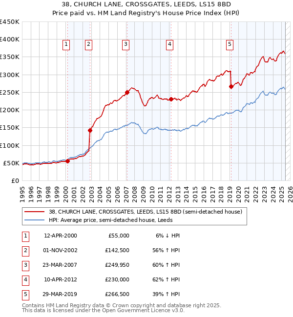 38, CHURCH LANE, CROSSGATES, LEEDS, LS15 8BD: Price paid vs HM Land Registry's House Price Index