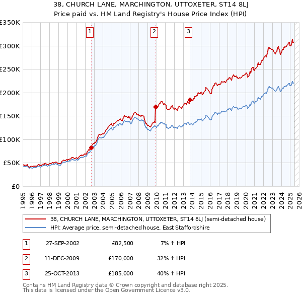 38, CHURCH LANE, MARCHINGTON, UTTOXETER, ST14 8LJ: Price paid vs HM Land Registry's House Price Index