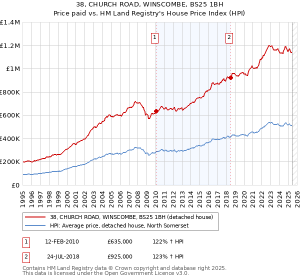 38, CHURCH ROAD, WINSCOMBE, BS25 1BH: Price paid vs HM Land Registry's House Price Index