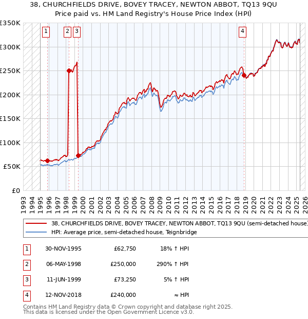 38, CHURCHFIELDS DRIVE, BOVEY TRACEY, NEWTON ABBOT, TQ13 9QU: Price paid vs HM Land Registry's House Price Index