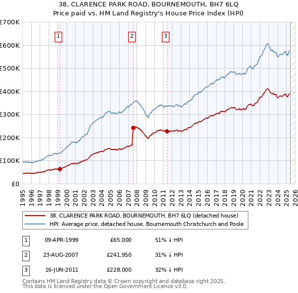 38, CLARENCE PARK ROAD, BOURNEMOUTH, BH7 6LQ: Price paid vs HM Land Registry's House Price Index