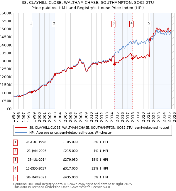 38, CLAYHILL CLOSE, WALTHAM CHASE, SOUTHAMPTON, SO32 2TU: Price paid vs HM Land Registry's House Price Index