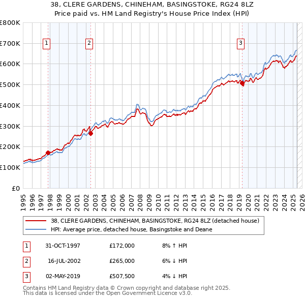 38, CLERE GARDENS, CHINEHAM, BASINGSTOKE, RG24 8LZ: Price paid vs HM Land Registry's House Price Index