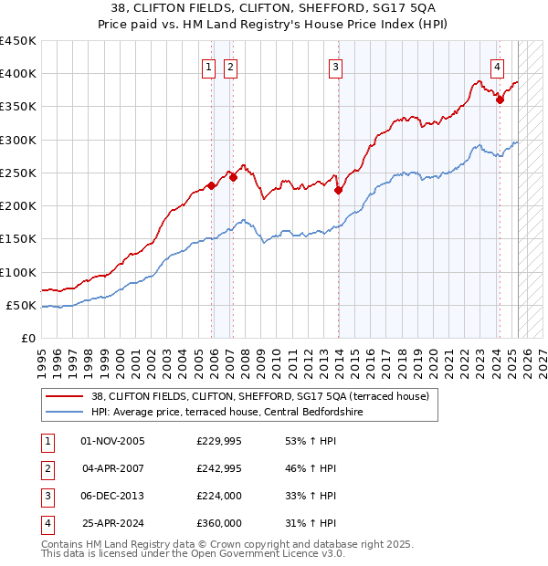 38, CLIFTON FIELDS, CLIFTON, SHEFFORD, SG17 5QA: Price paid vs HM Land Registry's House Price Index