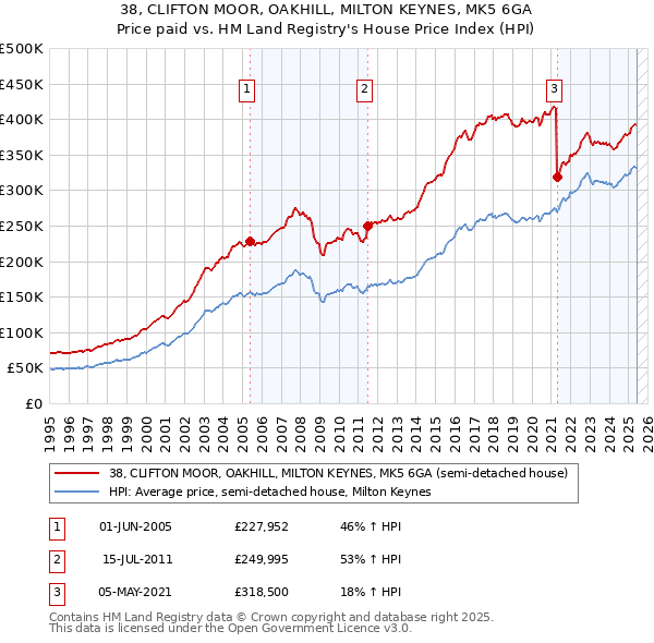 38, CLIFTON MOOR, OAKHILL, MILTON KEYNES, MK5 6GA: Price paid vs HM Land Registry's House Price Index