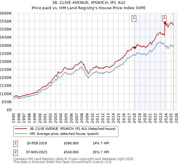 38, CLIVE AVENUE, IPSWICH, IP1 4LU: Price paid vs HM Land Registry's House Price Index