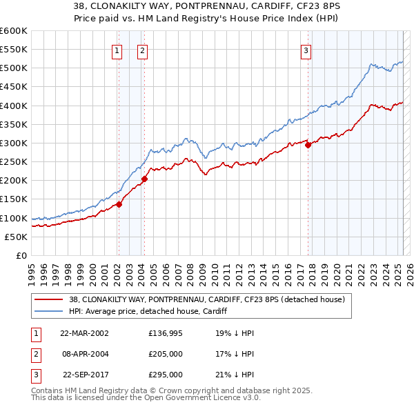 38, CLONAKILTY WAY, PONTPRENNAU, CARDIFF, CF23 8PS: Price paid vs HM Land Registry's House Price Index