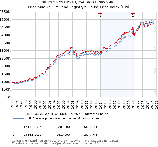 38, CLOS YSTWYTH, CALDICOT, NP26 4RE: Price paid vs HM Land Registry's House Price Index