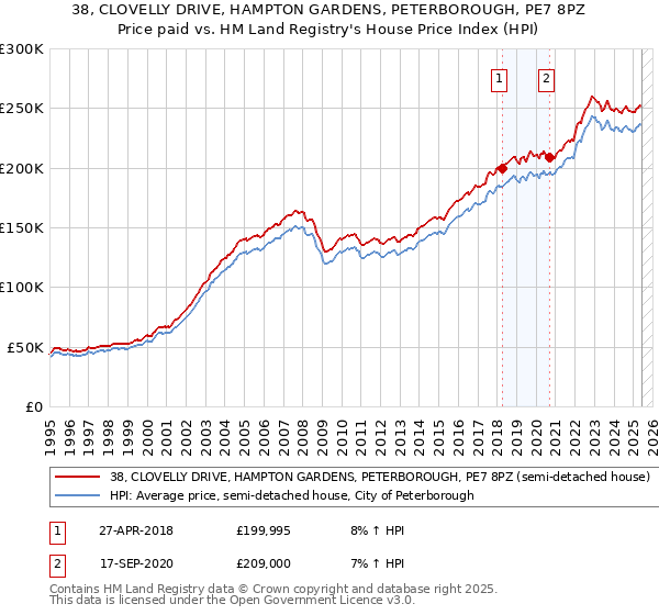 38, CLOVELLY DRIVE, HAMPTON GARDENS, PETERBOROUGH, PE7 8PZ: Price paid vs HM Land Registry's House Price Index