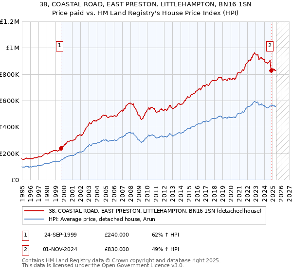 38, COASTAL ROAD, EAST PRESTON, LITTLEHAMPTON, BN16 1SN: Price paid vs HM Land Registry's House Price Index
