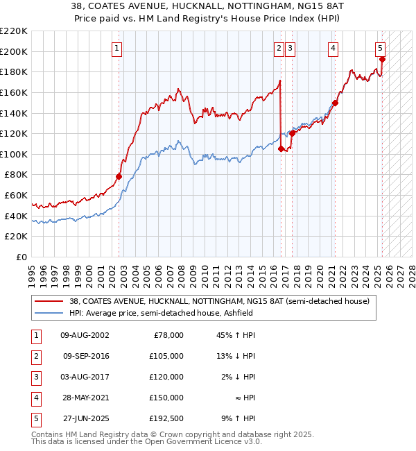 38, COATES AVENUE, HUCKNALL, NOTTINGHAM, NG15 8AT: Price paid vs HM Land Registry's House Price Index