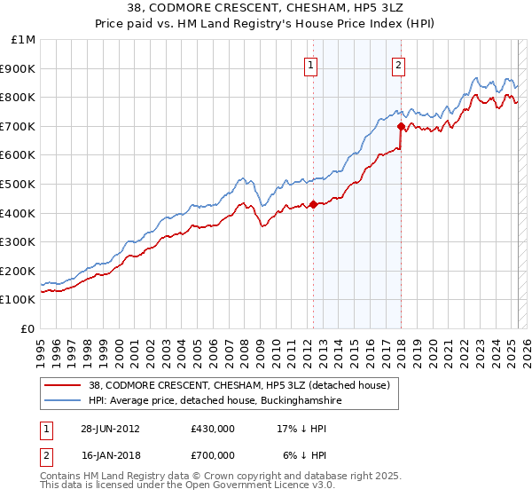 38, CODMORE CRESCENT, CHESHAM, HP5 3LZ: Price paid vs HM Land Registry's House Price Index