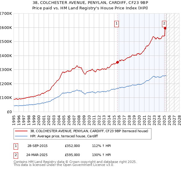 38, COLCHESTER AVENUE, PENYLAN, CARDIFF, CF23 9BP: Price paid vs HM Land Registry's House Price Index