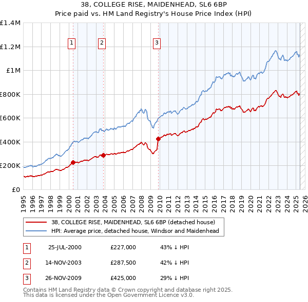 38, COLLEGE RISE, MAIDENHEAD, SL6 6BP: Price paid vs HM Land Registry's House Price Index