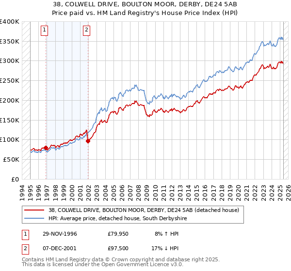 38, COLWELL DRIVE, BOULTON MOOR, DERBY, DE24 5AB: Price paid vs HM Land Registry's House Price Index