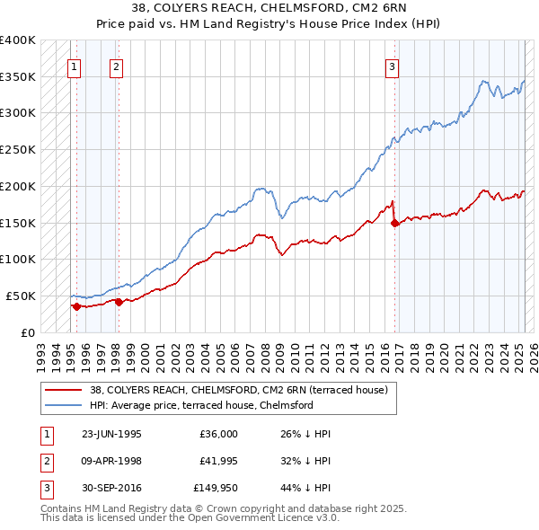 38, COLYERS REACH, CHELMSFORD, CM2 6RN: Price paid vs HM Land Registry's House Price Index