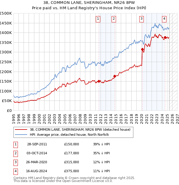 38, COMMON LANE, SHERINGHAM, NR26 8PW: Price paid vs HM Land Registry's House Price Index