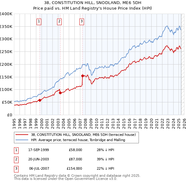 38, CONSTITUTION HILL, SNODLAND, ME6 5DH: Price paid vs HM Land Registry's House Price Index