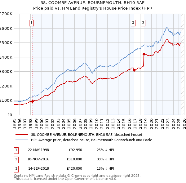 38, COOMBE AVENUE, BOURNEMOUTH, BH10 5AE: Price paid vs HM Land Registry's House Price Index
