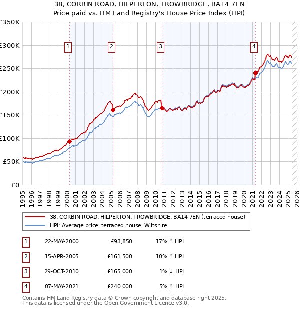 38, CORBIN ROAD, HILPERTON, TROWBRIDGE, BA14 7EN: Price paid vs HM Land Registry's House Price Index