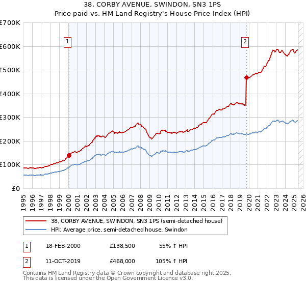 38, CORBY AVENUE, SWINDON, SN3 1PS: Price paid vs HM Land Registry's House Price Index