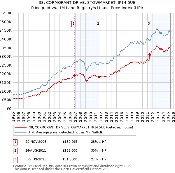 38, CORMORANT DRIVE, STOWMARKET, IP14 5UE: Price paid vs HM Land Registry's House Price Index