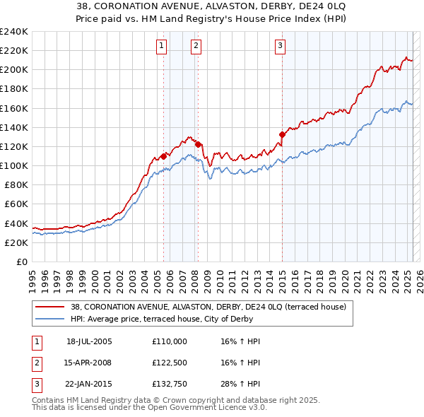 38, CORONATION AVENUE, ALVASTON, DERBY, DE24 0LQ: Price paid vs HM Land Registry's House Price Index