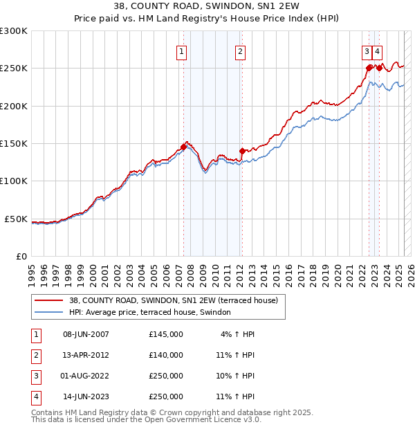 38, COUNTY ROAD, SWINDON, SN1 2EW: Price paid vs HM Land Registry's House Price Index