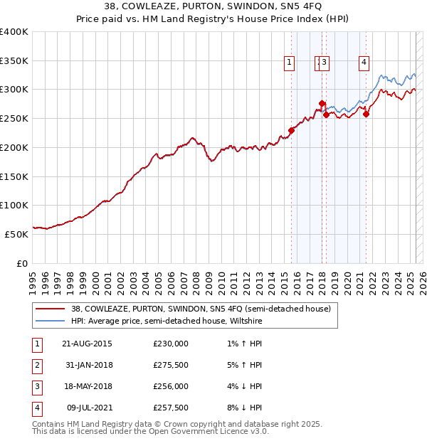 38, COWLEAZE, PURTON, SWINDON, SN5 4FQ: Price paid vs HM Land Registry's House Price Index