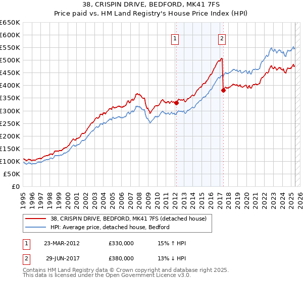 38, CRISPIN DRIVE, BEDFORD, MK41 7FS: Price paid vs HM Land Registry's House Price Index