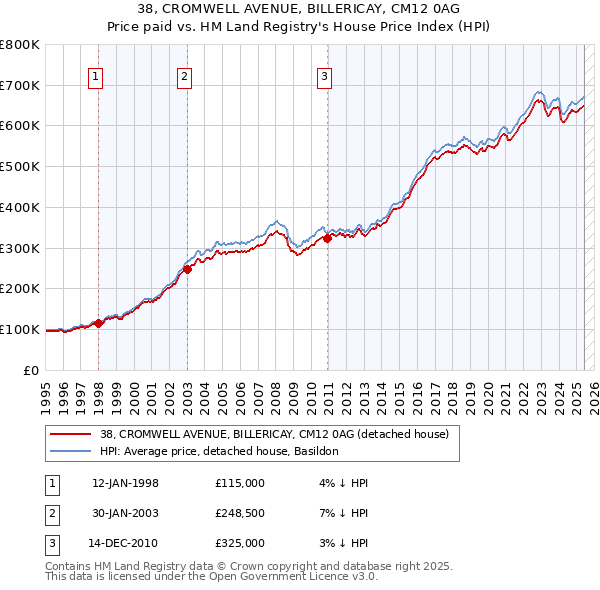 38, CROMWELL AVENUE, BILLERICAY, CM12 0AG: Price paid vs HM Land Registry's House Price Index