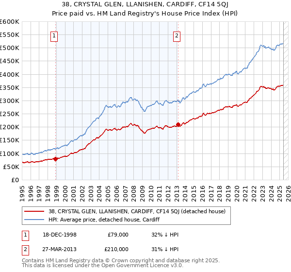 38, CRYSTAL GLEN, LLANISHEN, CARDIFF, CF14 5QJ: Price paid vs HM Land Registry's House Price Index