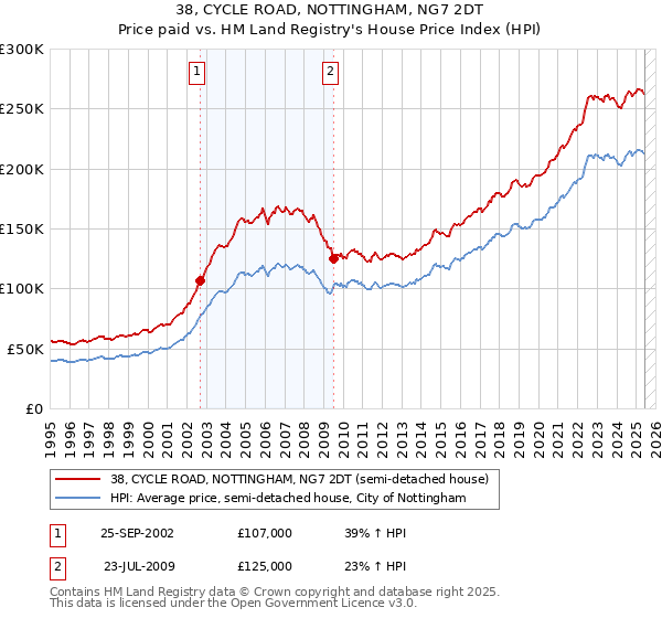 38, CYCLE ROAD, NOTTINGHAM, NG7 2DT: Price paid vs HM Land Registry's House Price Index