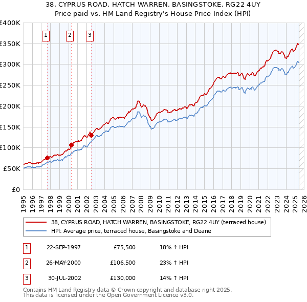 38, CYPRUS ROAD, HATCH WARREN, BASINGSTOKE, RG22 4UY: Price paid vs HM Land Registry's House Price Index