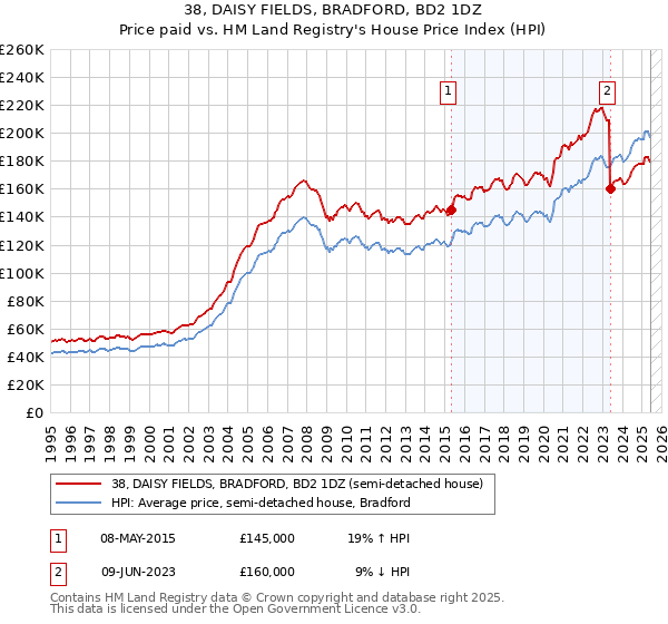 38, DAISY FIELDS, BRADFORD, BD2 1DZ: Price paid vs HM Land Registry's House Price Index