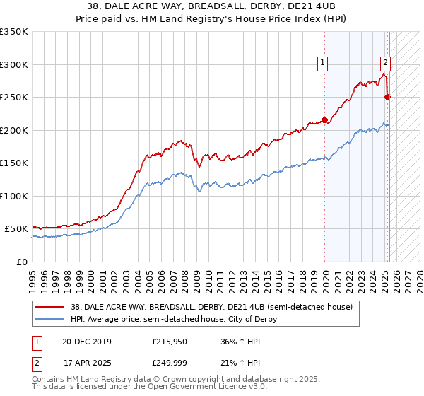 38, DALE ACRE WAY, BREADSALL, DERBY, DE21 4UB: Price paid vs HM Land Registry's House Price Index