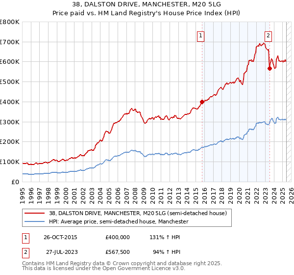38, DALSTON DRIVE, MANCHESTER, M20 5LG: Price paid vs HM Land Registry's House Price Index
